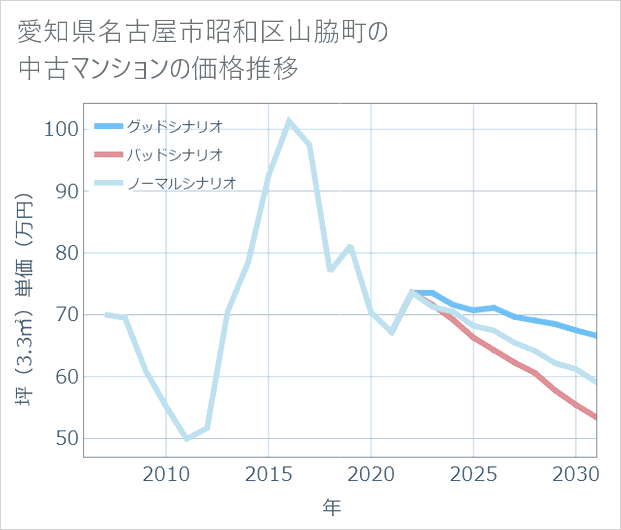 愛知県名古屋市昭和区山脇町の中古マンション価格推移