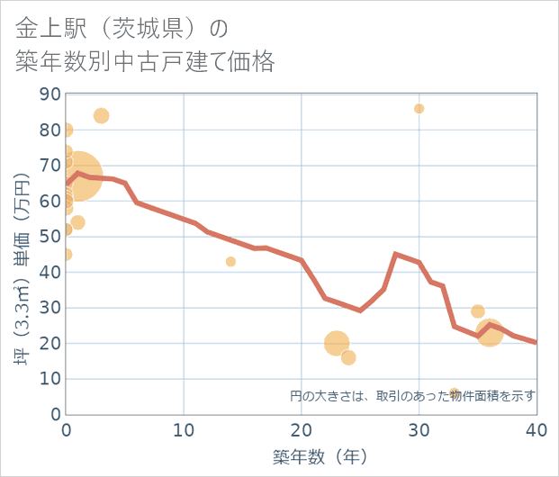 金上駅(茨城県)の築年数別の中古戸建て坪単価
