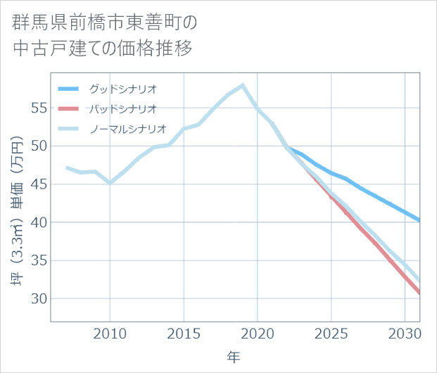 群馬県前橋市東善町の中古戸建て価格推移