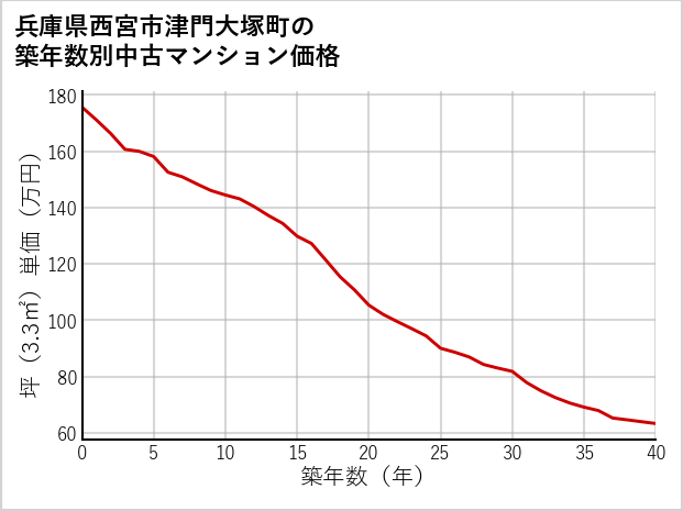 兵庫県西宮市津門大塚町の築年数別の中古マンション坪単価