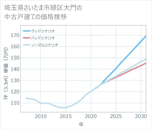 埼玉県さいたま市緑区大門の中古戸建て価格推移