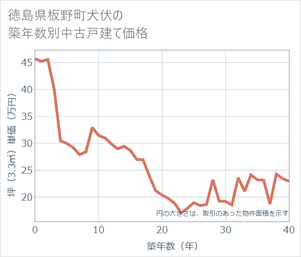 徳島県板野町犬伏の築年数別の中古戸建て坪単価
