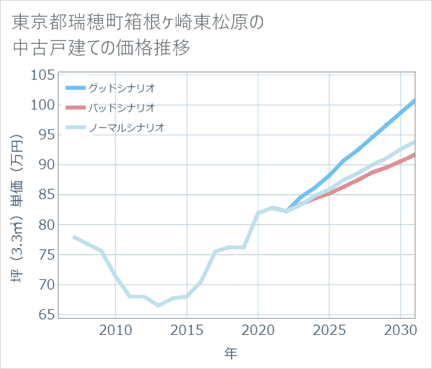 東京都瑞穂町箱根ケ崎東松原の中古戸建て価格推移