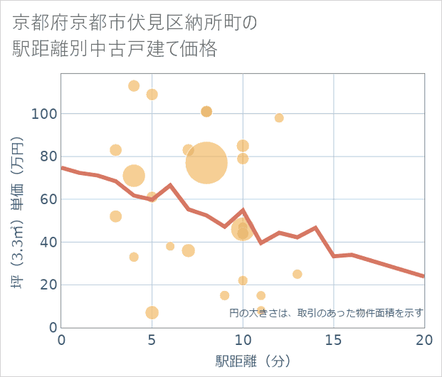京都府京都市伏見区納所町の徒歩距離別の中古戸建て坪単価