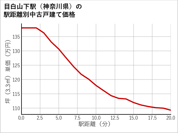 目白山下駅（神奈川県）の徒歩距離別の中古戸建て坪単価