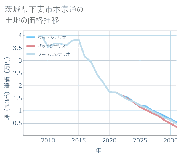 茨城県下妻市本宗道の土地価格推移
