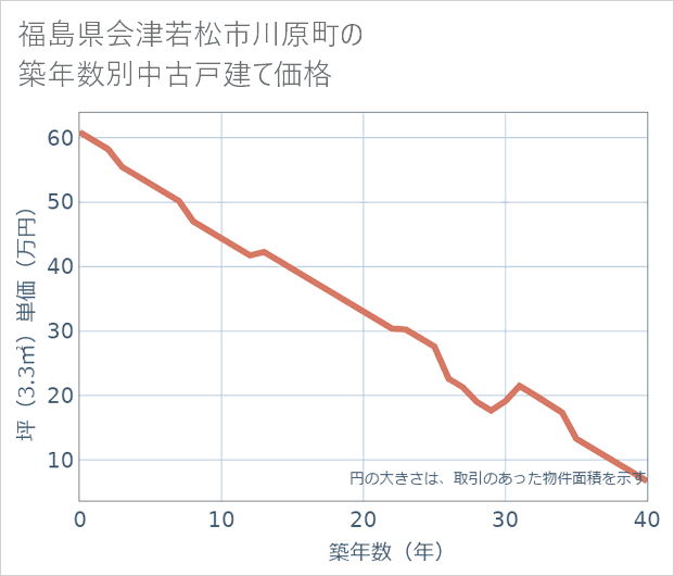 福島県会津若松市川原町の築年数別の中古戸建て坪単価