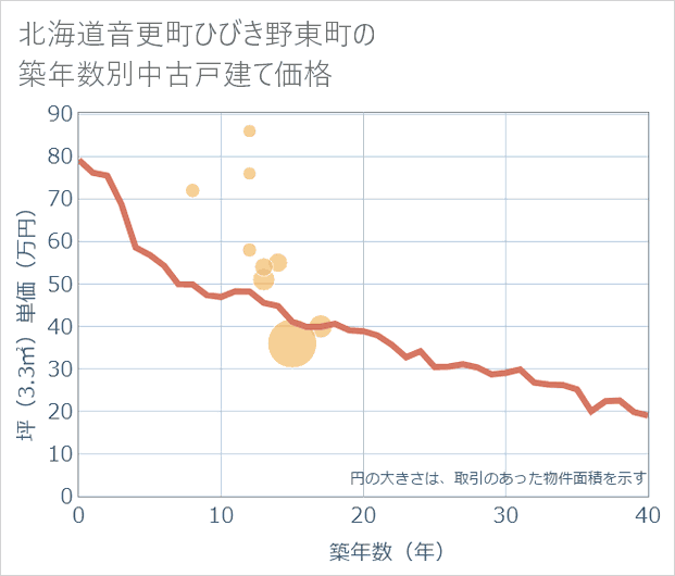 北海道音更町ひびき野東町の築年数別の中古戸建て坪単価