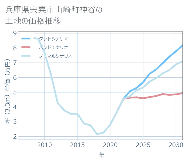 兵庫県宍粟市山崎町神谷の土地価格推移
