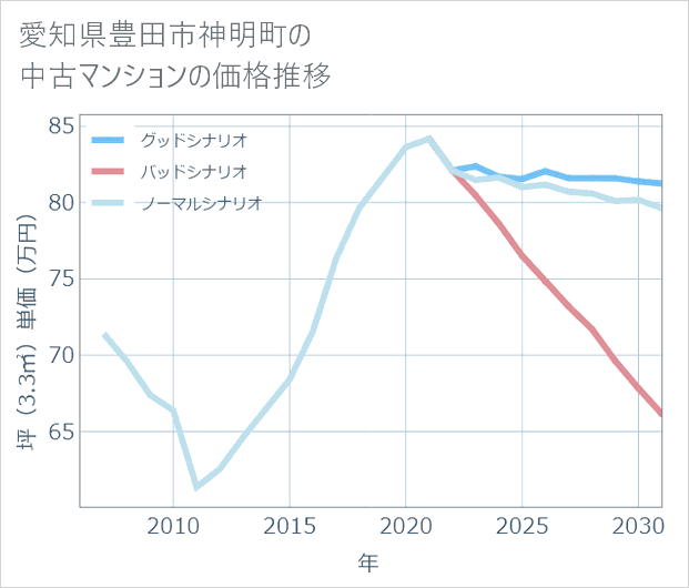 愛知県豊田市神明町の中古マンション価格推移