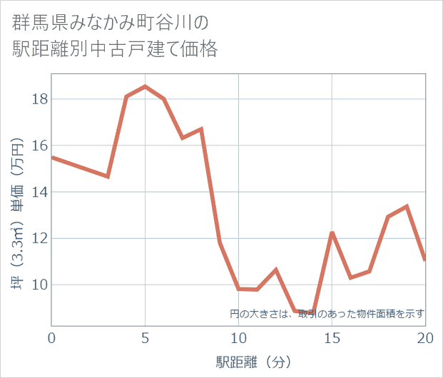 群馬県みなかみ町谷川の徒歩距離別の中古戸建て坪単価
