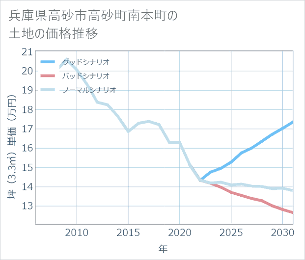 兵庫県高砂市高砂町南本町の土地価格推移