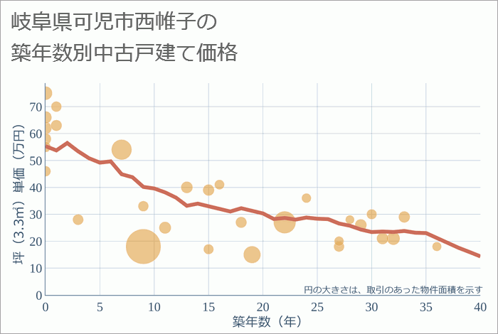 岐阜県可児市西帷子の築年数別の中古戸建て坪単価