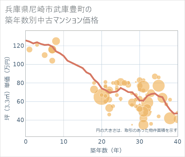 兵庫県尼崎市武庫豊町の築年数別の中古マンション坪単価