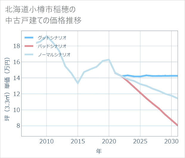 北海道小樽市稲穂の中古戸建て価格推移