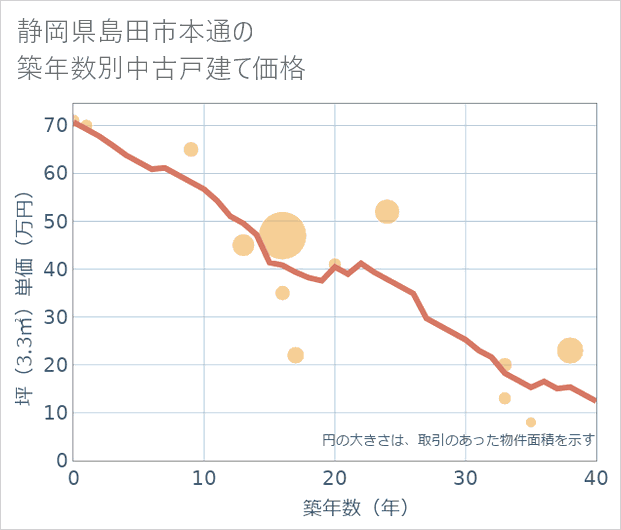 静岡県島田市本通の築年数別の中古戸建て坪単価