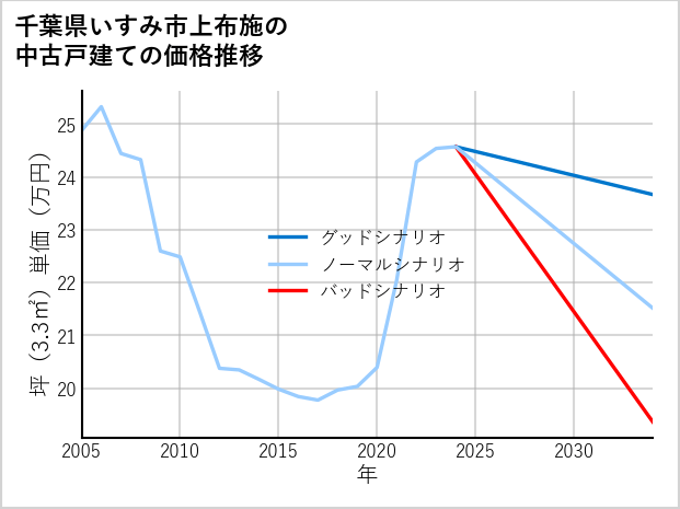 千葉県いすみ市上布施の中古戸建て価格推移