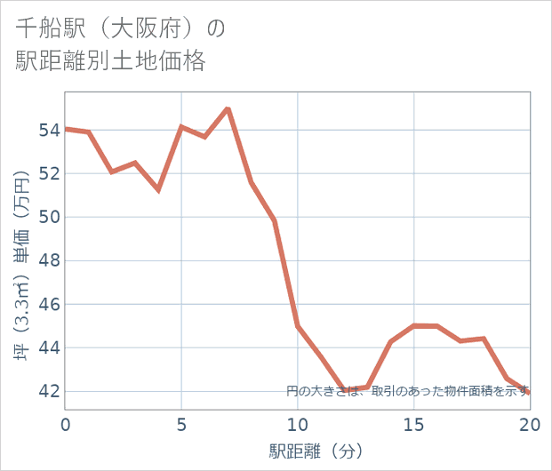 千船駅(大阪府)の徒歩距離別の土地坪単価