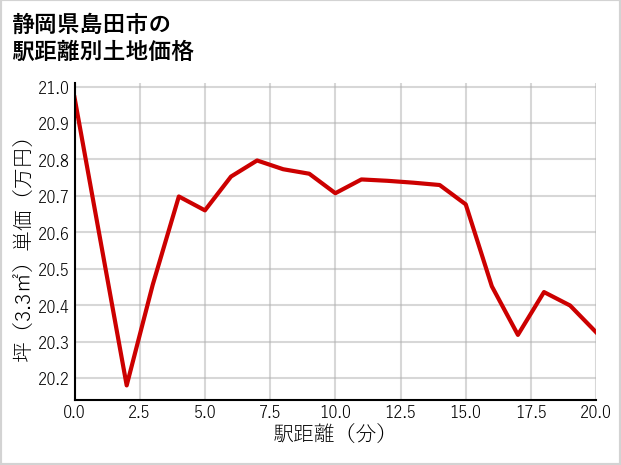 静岡県島田市の徒歩距離別の土地坪単価