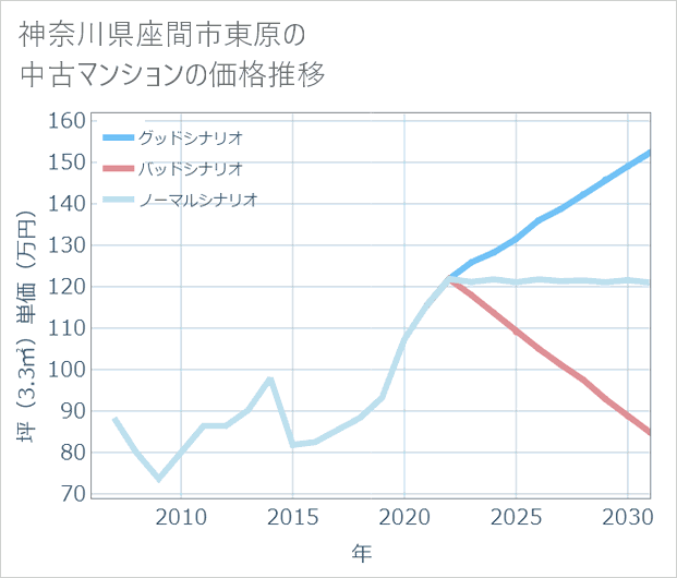 神奈川県座間市東原の中古マンション価格推移
