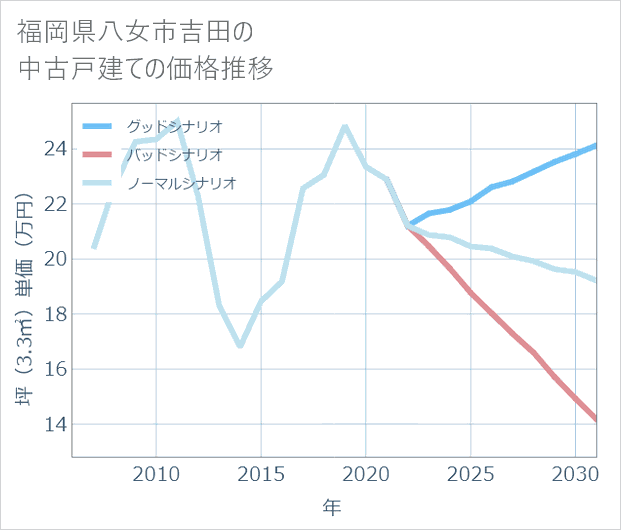 福岡県八女市吉田の中古戸建て価格推移