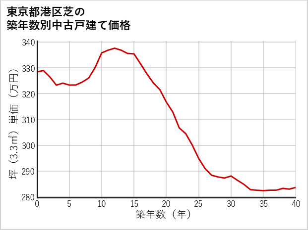 東京都港区芝の築年数別の中古戸建て坪単価