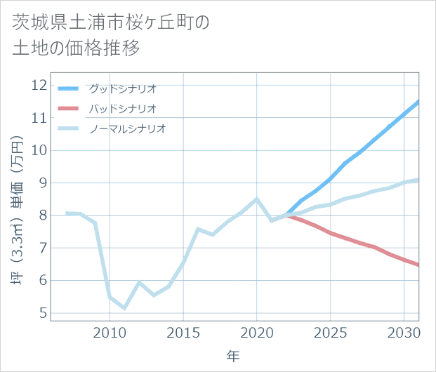 茨城県土浦市桜ケ丘町の土地価格推移