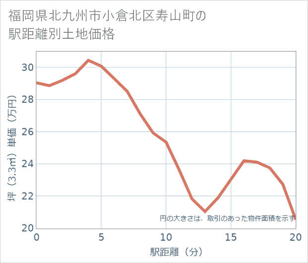 福岡県北九州市小倉北区寿山町の徒歩距離別の土地坪単価