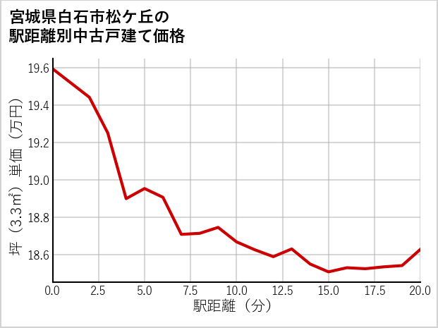 宮城県白石市松ケ丘の徒歩距離別の中古戸建て坪単価