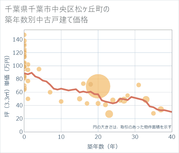 千葉県千葉市中央区松ケ丘町の築年数別の中古戸建て坪単価