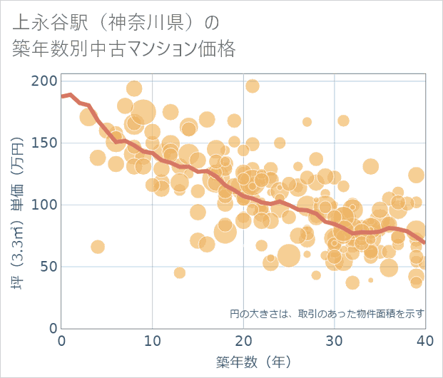 上永谷駅(神奈川県)の築年数別の中古マンション坪単価