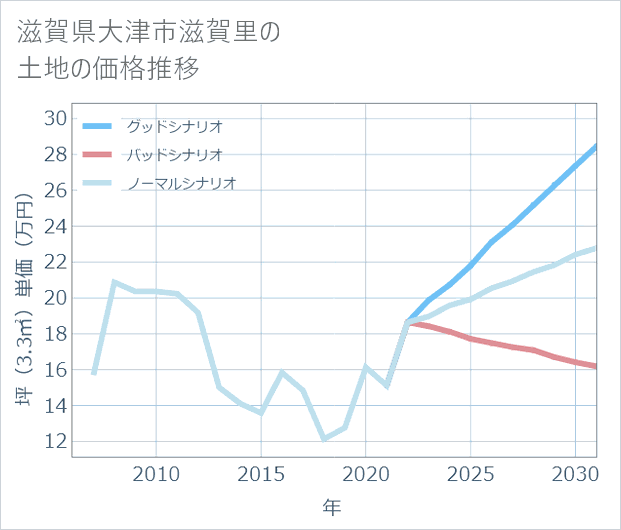 滋賀県大津市滋賀里の土地価格推移