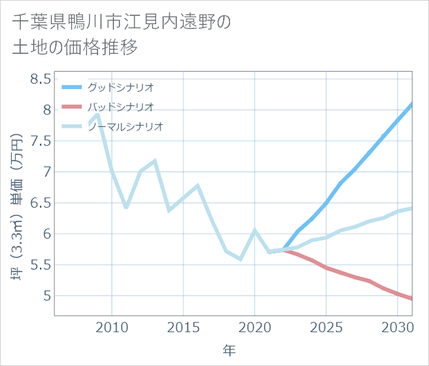 千葉県鴨川市江見内遠野の土地価格推移