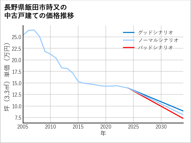 長野県飯田市時又の中古戸建て価格推移