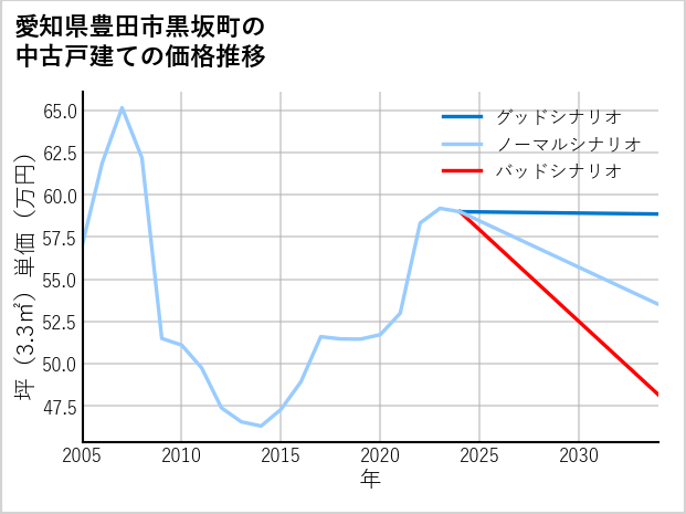 愛知県豊田市黒坂町の中古戸建て価格推移