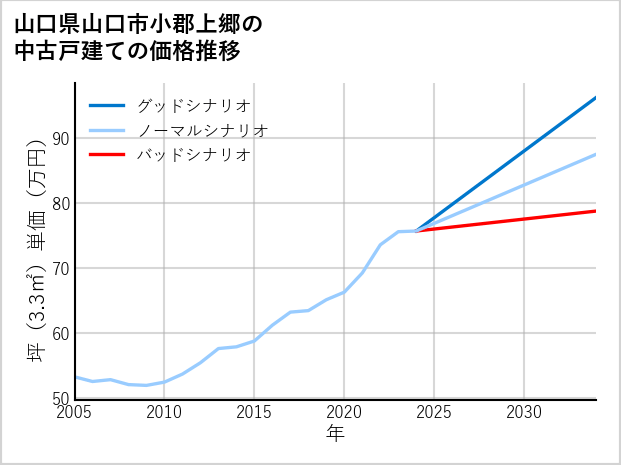 山口県山口市小郡上郷の中古戸建て価格推移