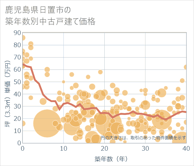 鹿児島県日置市の築年数別の中古戸建て坪単価