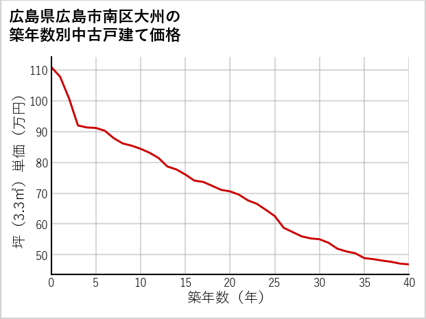 広島県広島市南区大州の築年数別の中古戸建て坪単価
