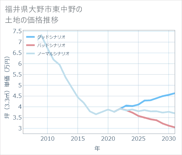 福井県大野市東中野の土地価格推移