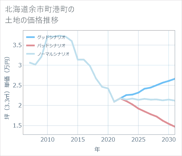 北海道余市町港町の土地価格推移