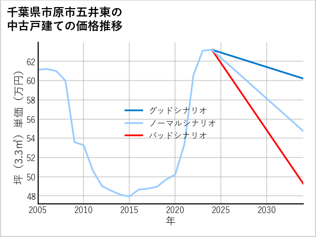 千葉県市原市五井東の中古戸建て価格推移