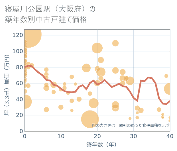 寝屋川公園駅(大阪府)の築年数別の中古戸建て坪単価