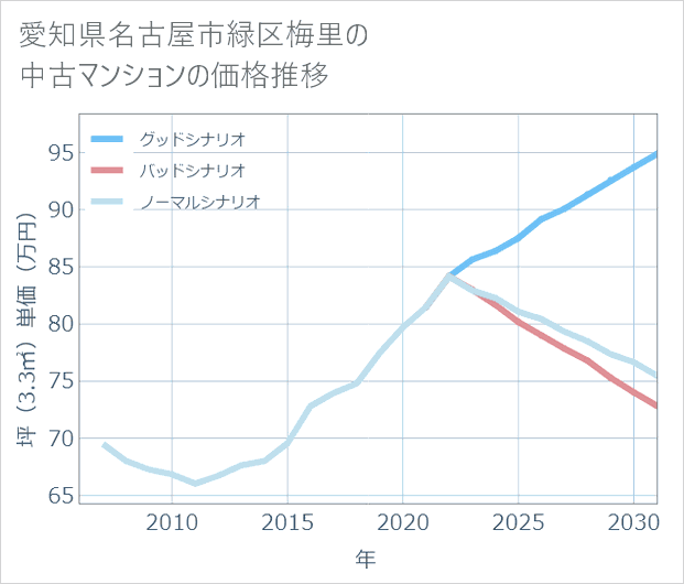愛知県名古屋市緑区梅里の中古マンション価格推移