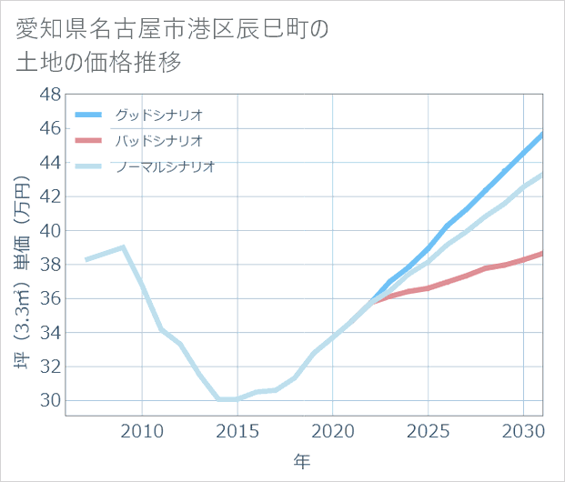 愛知県名古屋市港区辰巳町の土地価格推移