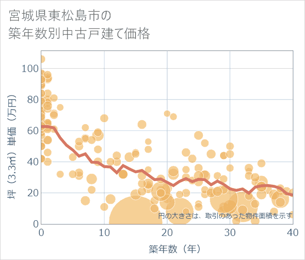 宮城県東松島市の築年数別の中古戸建て坪単価