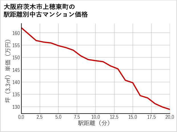 大阪府茨木市上穂東町の徒歩距離別の中古マンション坪単価