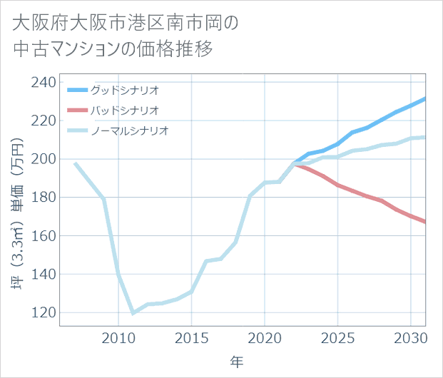 大阪府大阪市港区南市岡の中古マンション価格推移