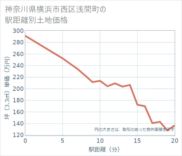 神奈川県横浜市西区浅間町の徒歩距離別の土地坪単価