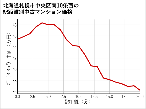 北海道札幌市中央区南10条西の徒歩距離別の中古マンション坪単価