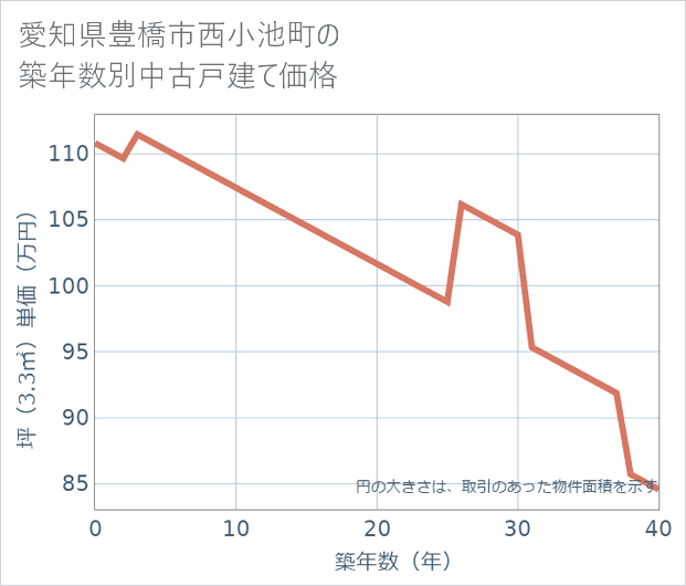愛知県豊橋市西小池町の築年数別の中古戸建て坪単価